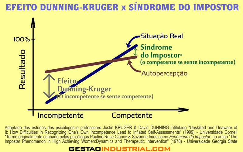 Efeito Dunning-Kruger x Síndrome do Impostor