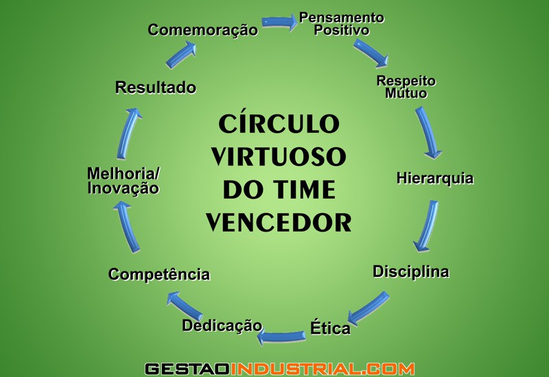 Círculo Virtuoso do Time Vencedor