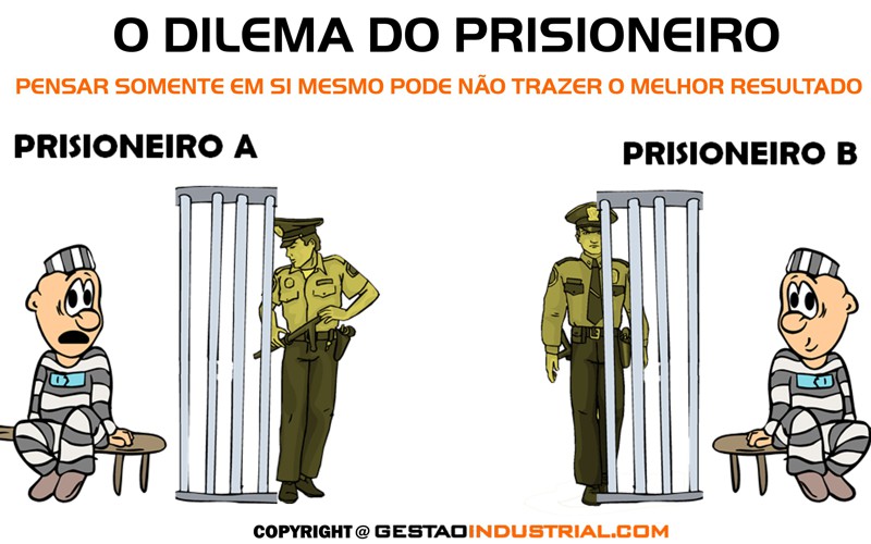 Teoria dos Jogos X Dilema dos Prisioneiros – Observatório Econômico