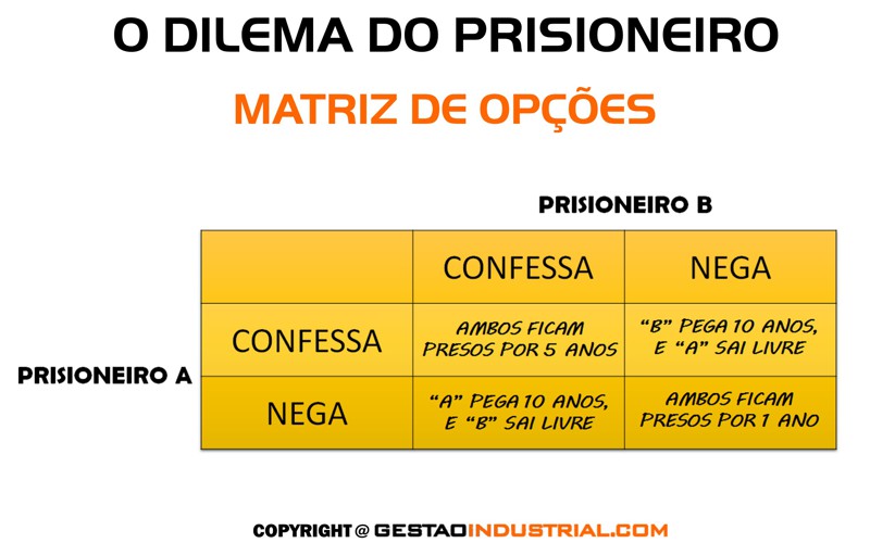 o dilema do prisioneiro - opções