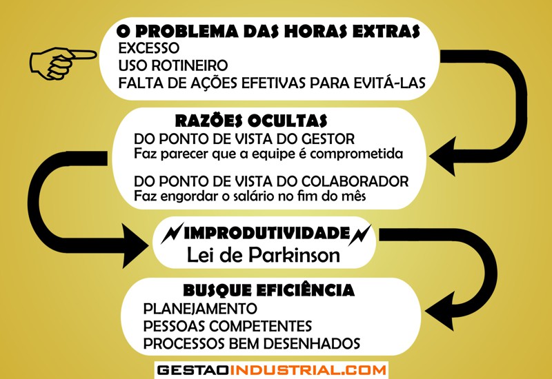 O problema das horas extras