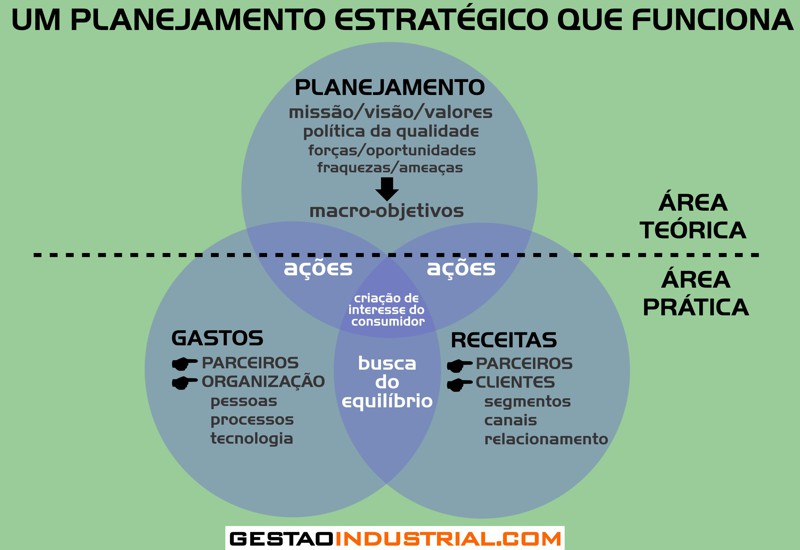 Planejamento Estratégico: Gastos x Despesas