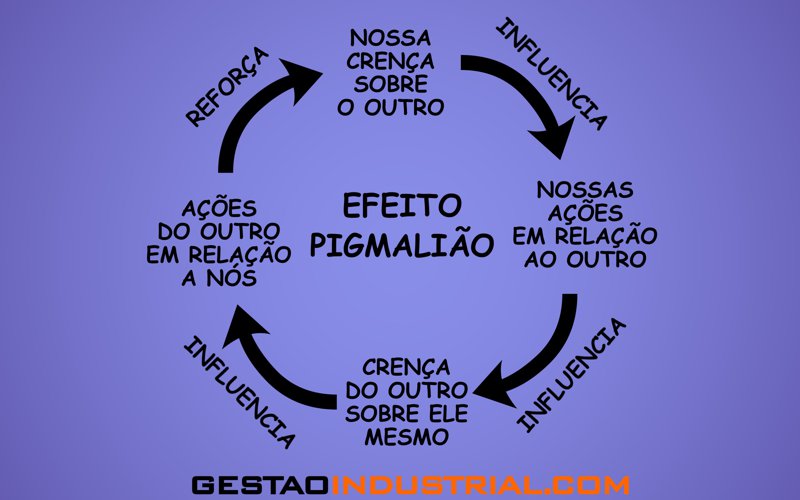 O Efeito Pigmalião