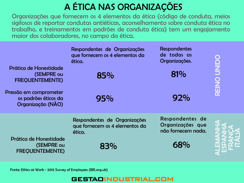 A Ética nas Organizações