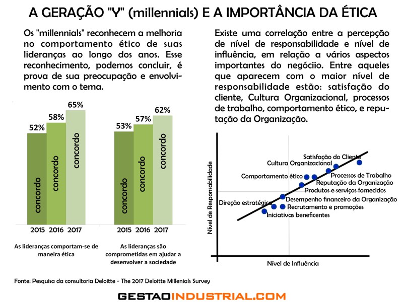 A geração Y e a importância da ética