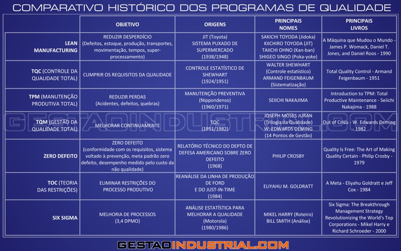 Comparativo Histórico dos Programas de Qualidade