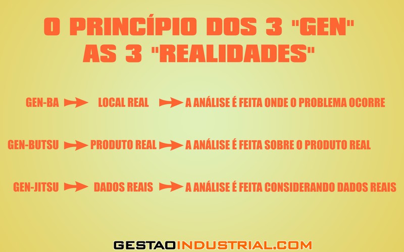 O Princípio dos 3 "GEN" para a Solução de Problemas
