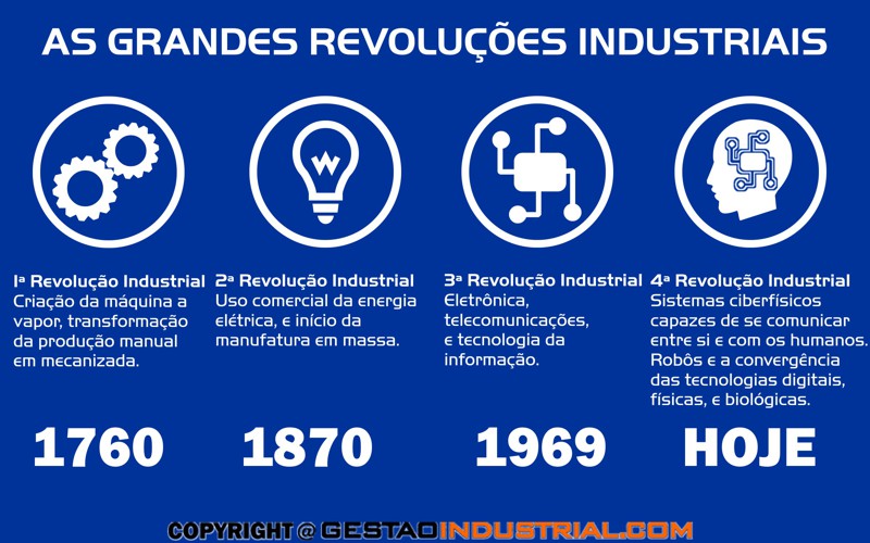 As Revoluções Indutrias
