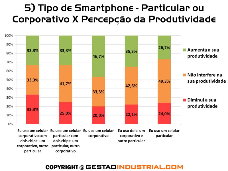 O Uso do Smartphone nas Organizações - Análise Cruzada de Dados