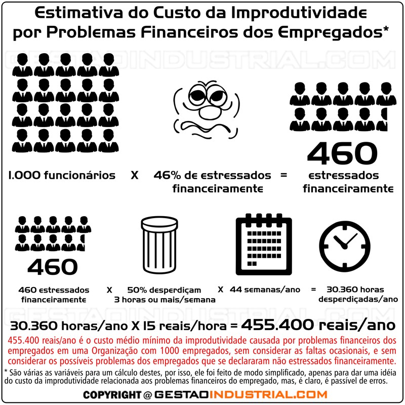 análise do custo da improdutividade dos empregados que têm problemas financeiros