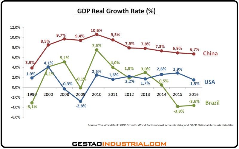 Taxa de crescimento real do PIB (China x USA x BR)
