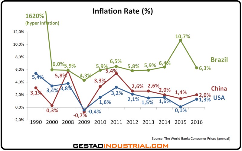 Inflação (China x USA x BR)