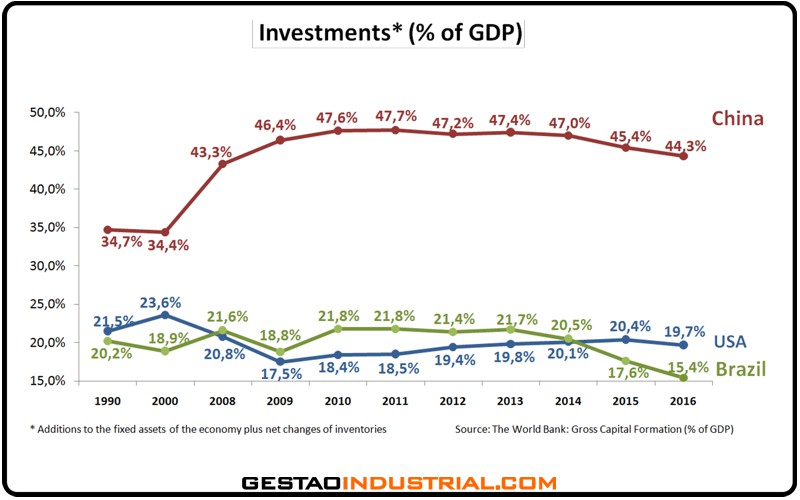 Investimentos dos países em relação ao PIB (China x USA x BR)