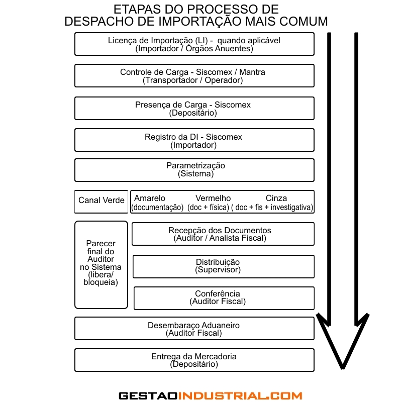 Etapas do despacho de importação