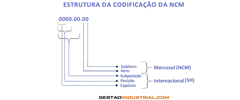 Estrutura da codificação NCM