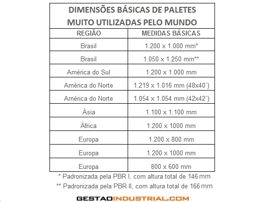 Dimensões básicas de paletes