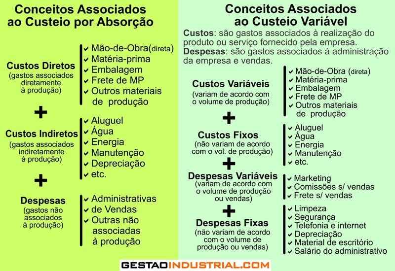 Conceitos de custo por absorção e custo variável