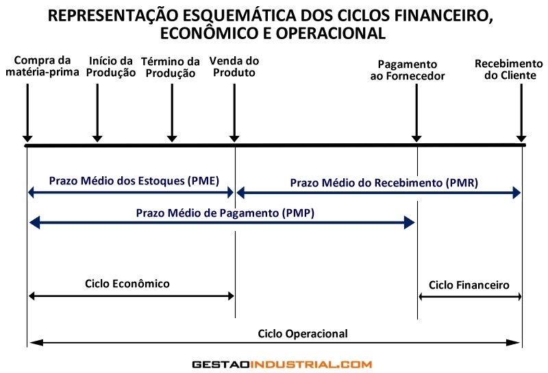 Ciclo financeiro, econômico e operacional