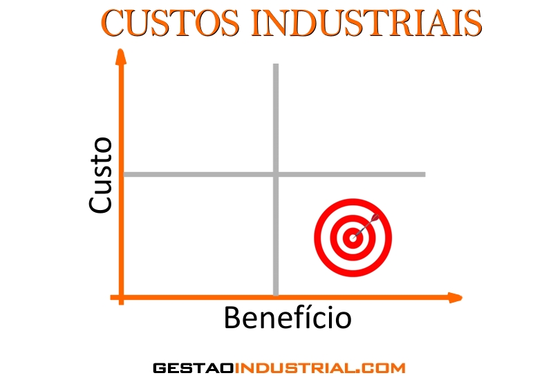 Custos Industriais - Gestão Industrial