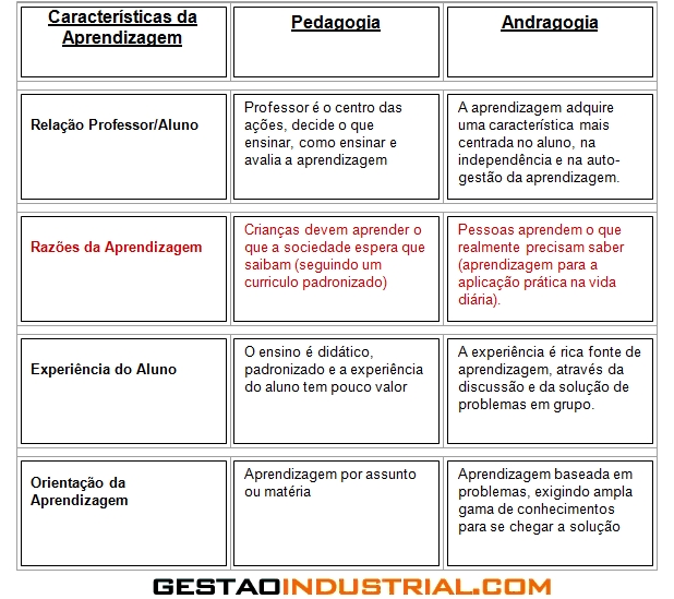 Pedagogia x Andragogia