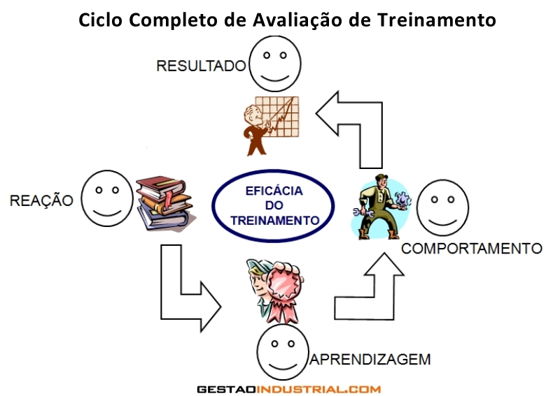 Ciclo de avaliação do treinamento