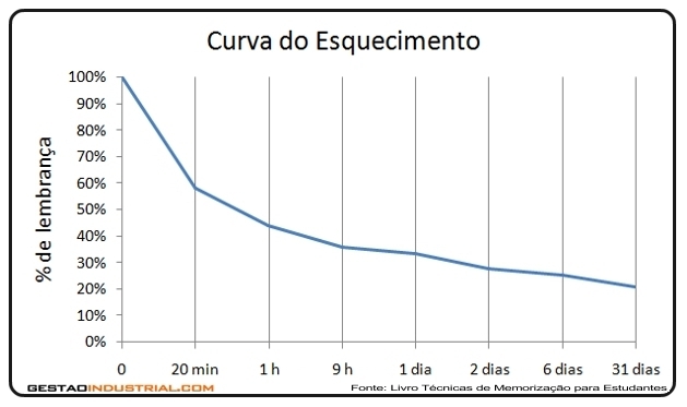 Curva do esquecimento
