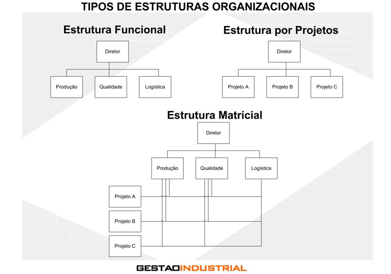 Tipos de Estruturas Organizacionais