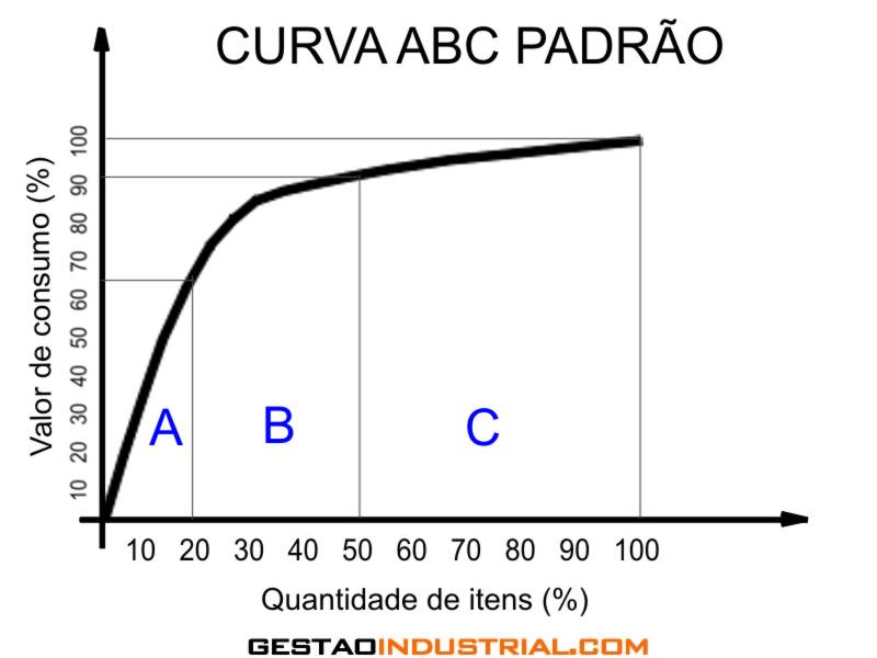 Curva ABC de estoque