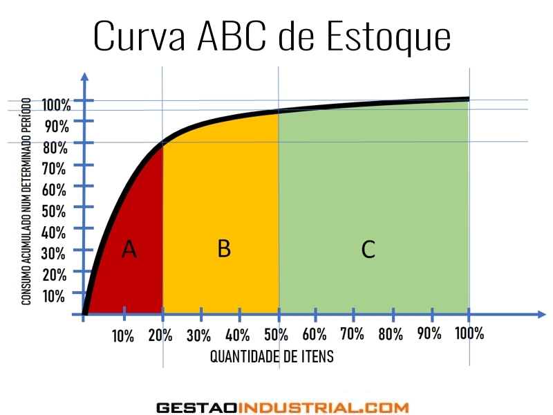 Curva ABC de estoque