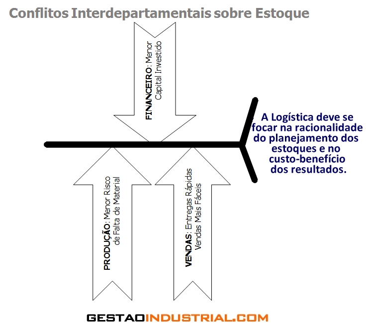 Conflitos na gestão de estoques da Gestão Industrial