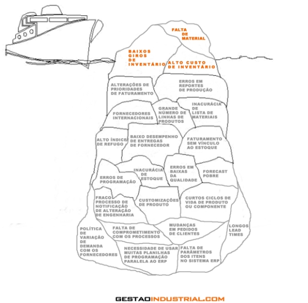 Gestão de estoques - iceberg de problemas