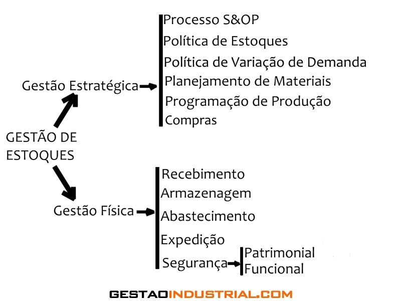 Gestão de estoques - estratégico e física