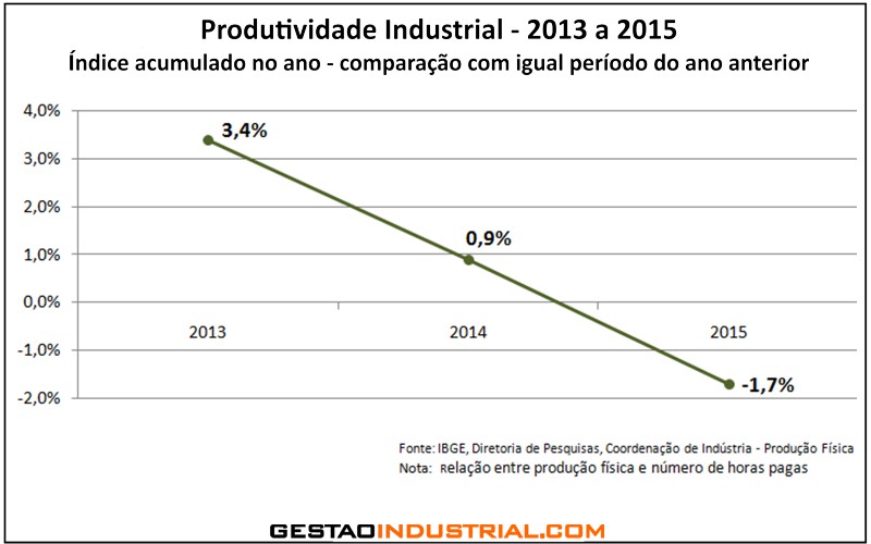 Produtividade Industrial Brasileira