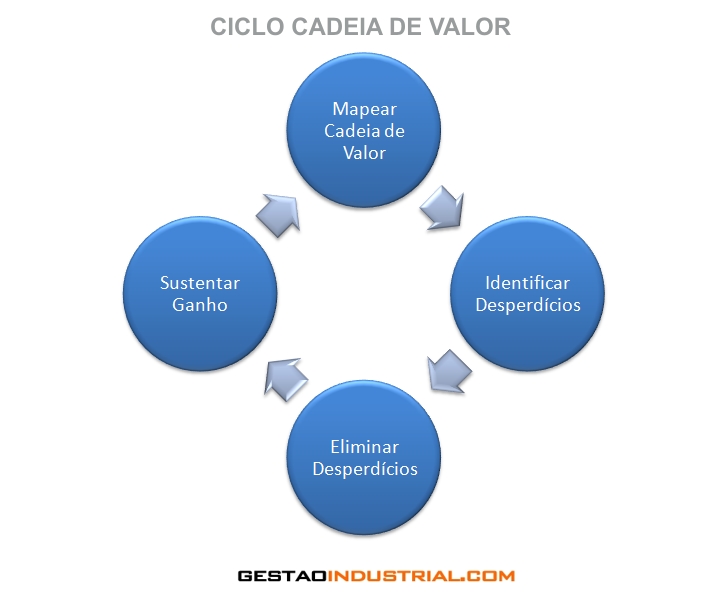 Lean Manufacturing - Ciclo da cadeia de valor