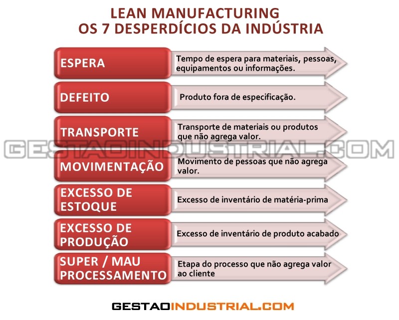 Lean Manufacturing - Os 7 desperdícios da indústria