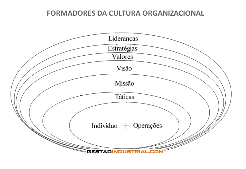 Liderança Eficaz - Formadores da Cultura Organizacional
