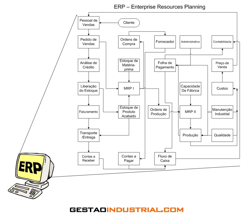 MRP - Manufacturing Resources Planning