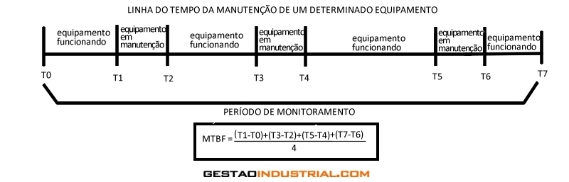 Manutenção Industrial MTBF