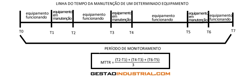 Manutenção Industrial MTTR