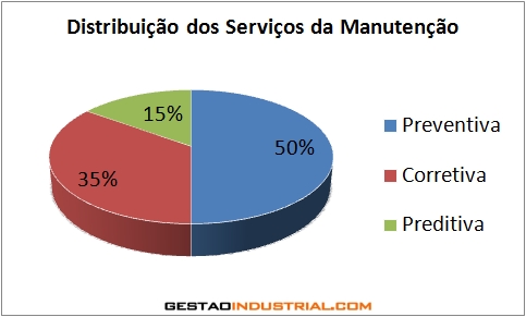 Distribuição dos serviços de manutenção industrial