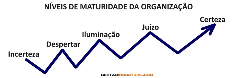 Níveis de maturidade da Organização na busca do Zero Defeito
