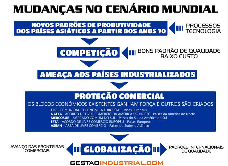 Globalização - Gestão Industrial