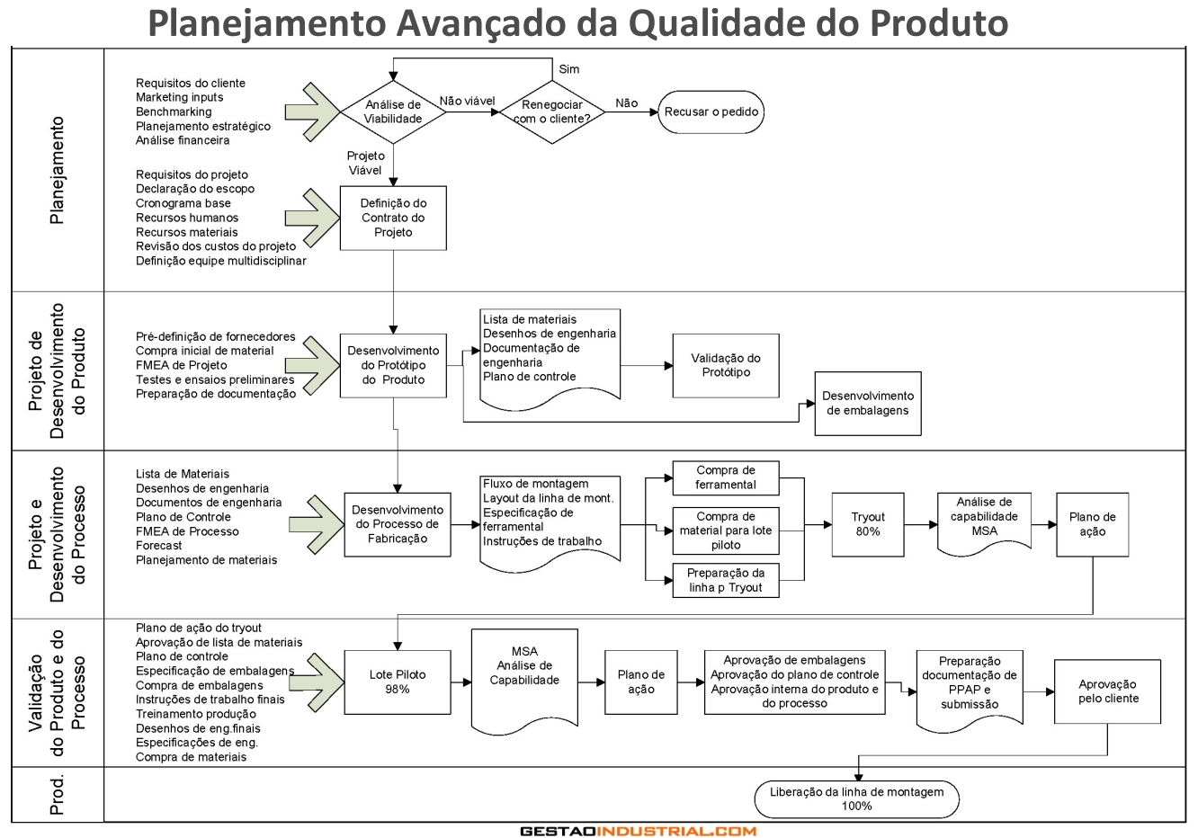 Planejamento Avançado da Qualidade do Produto - Fluxograma