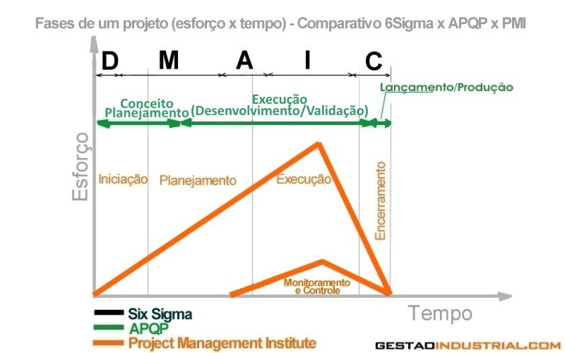 Projetos: Six Sigma x APQP x PMI