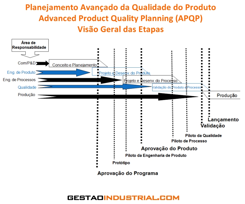 Planejamento Avançado da Qualidade do Produto - Visão Geral