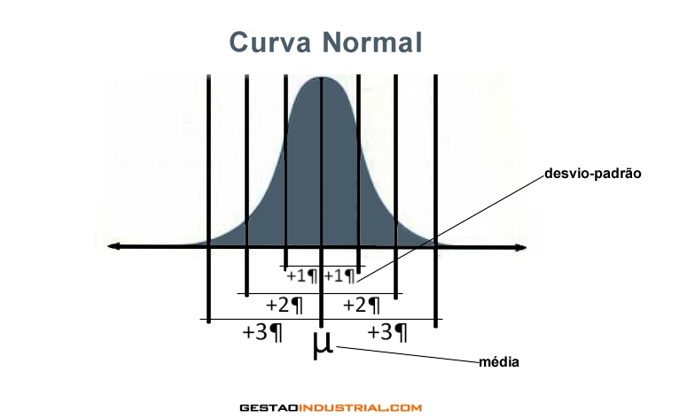Curva Normal - Gauss