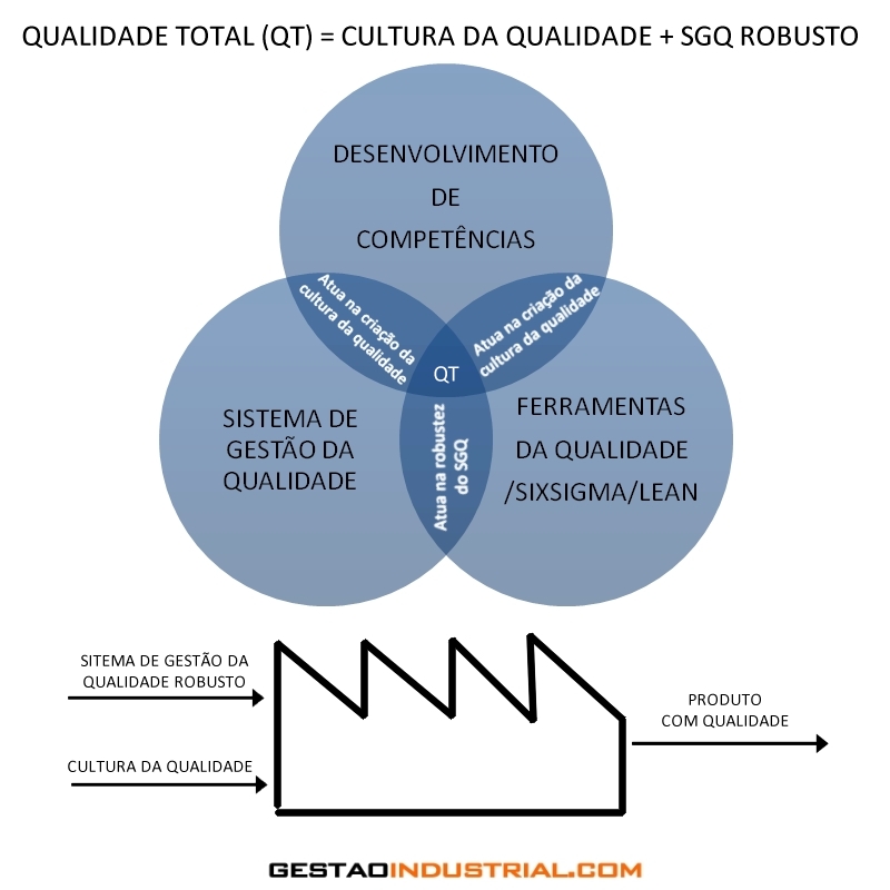 Qualidade Total = Sistema de Gestão + Cultura da Qualidade