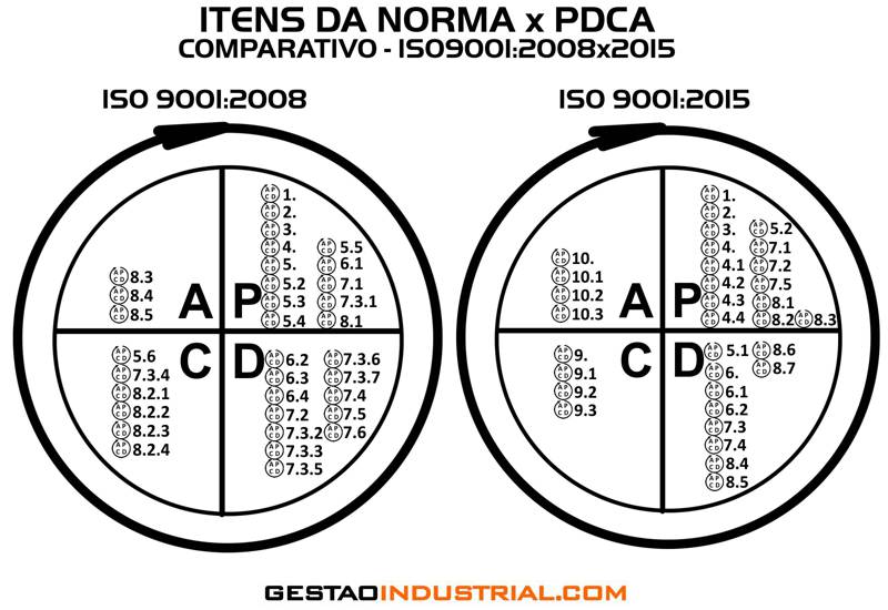 Itens da norma ISO9001 x Ciclo PDCA