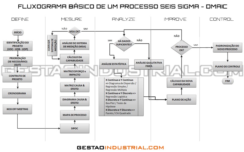 Fluxograma básico de um processo seis sigma - DMAIC