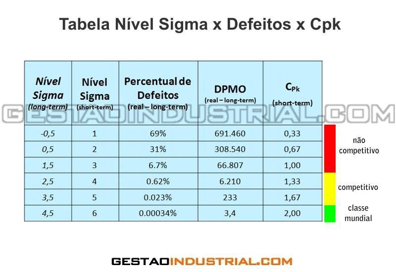 Tabela Nível Sigma x Defeitos x Cpk
